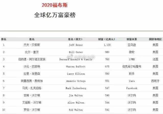 最富有26人掌握世界上一半財(cái)富，最貧窮者“分享”吃剩的殘羹冷炙(圖3)