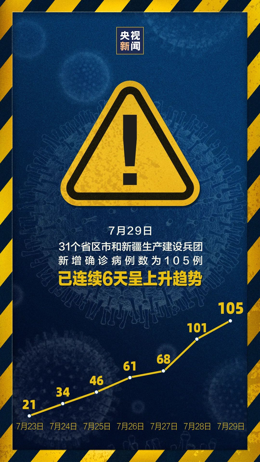 連續(xù)兩天超100例！大連幼兒園全部暫停入園，武漢北京大連疫情發(fā)現(xiàn)同一問題(圖1)