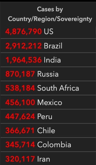 全球確診超1900萬印度逼近200萬，美國取消全球旅行警告，特朗普稱可能在大選前