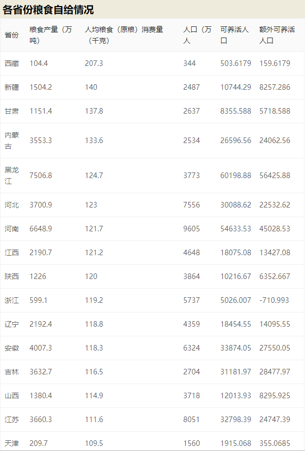 50年來最嚴(yán)重糧食危機(jī)要來了，中國靠這些獨(dú)善其身(圖7)