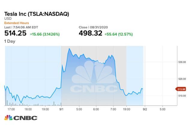 拋售50億美元股票！特斯拉又有大動作→