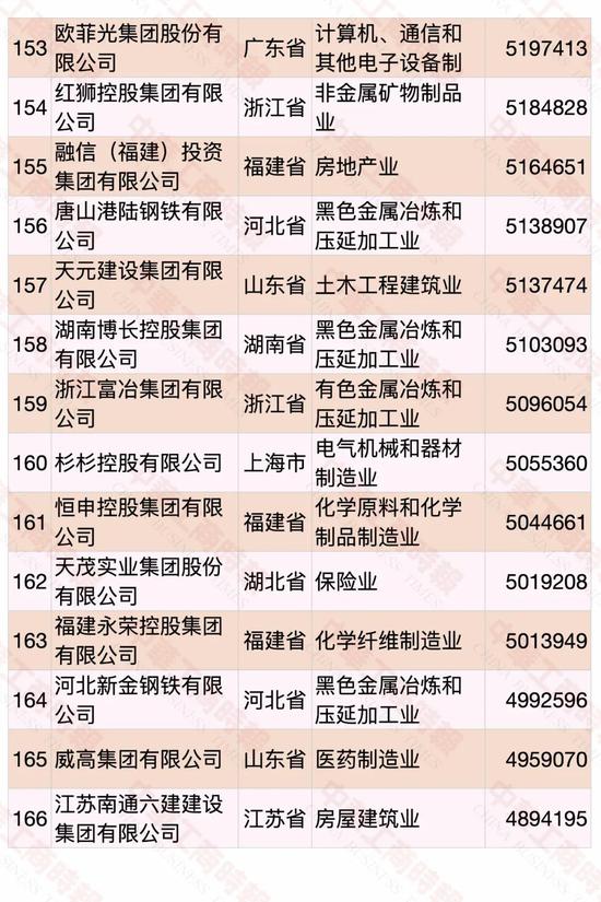 民營企業(yè)500強(qiáng)榜單發(fā)布 華為蟬聯(lián)第一(圖12)