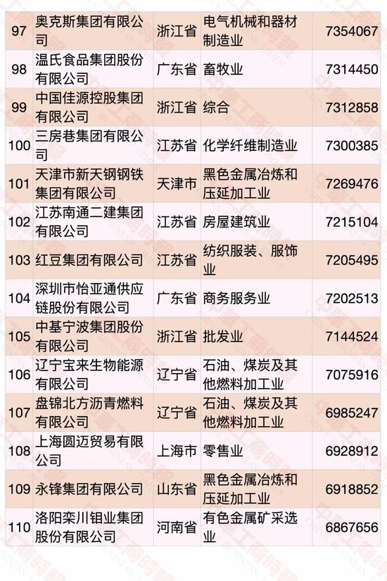 民營企業(yè)500強(qiáng)榜單發(fā)布 華為蟬聯(lián)第一(圖8)