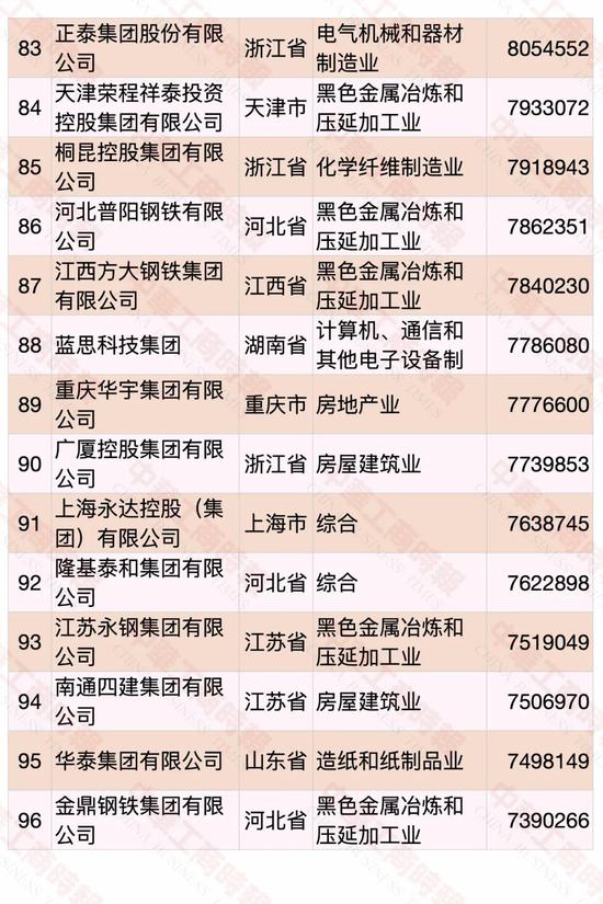 民營企業(yè)500強(qiáng)榜單發(fā)布 華為蟬聯(lián)第一(圖7)