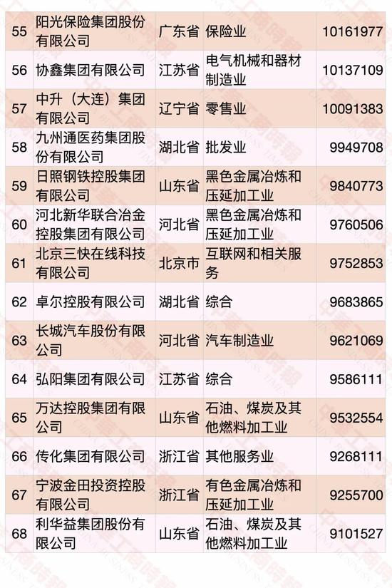 民營企業(yè)500強(qiáng)榜單發(fā)布 華為蟬聯(lián)第一(圖5)