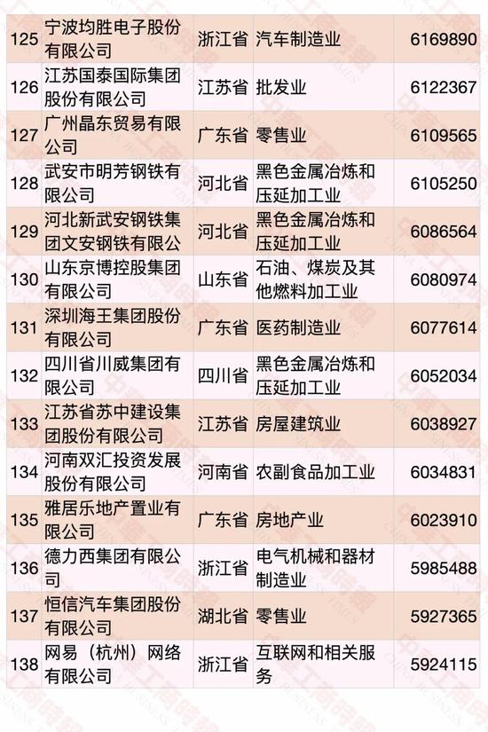 民營企業(yè)500強(qiáng)榜單發(fā)布 華為蟬聯(lián)第一(圖10)