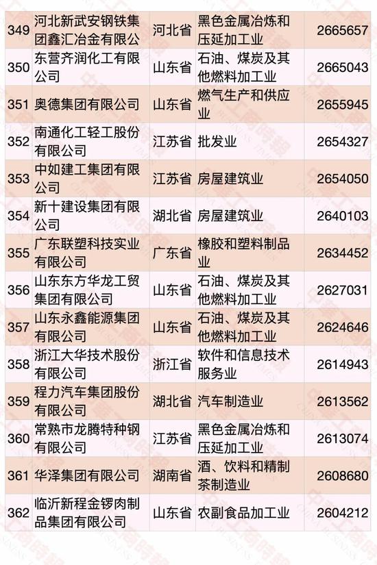 民營企業(yè)500強(qiáng)榜單發(fā)布 華為蟬聯(lián)第一(圖23)