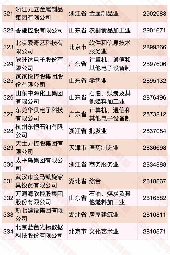 民營企業(yè)500強(qiáng)榜單發(fā)布 華為蟬聯(lián)第一(圖21)