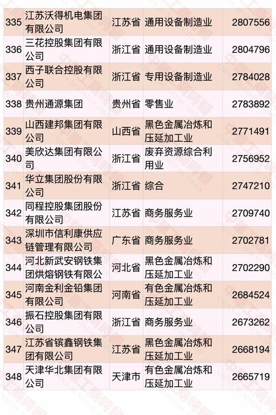 民營企業(yè)500強(qiáng)榜單發(fā)布 華為蟬聯(lián)第一(圖22)
