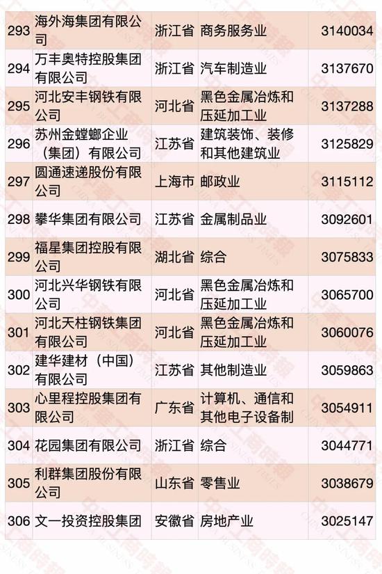 民營企業(yè)500強(qiáng)榜單發(fā)布 華為蟬聯(lián)第一(圖19)