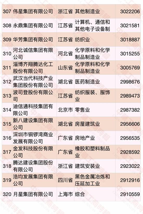 民營企業(yè)500強(qiáng)榜單發(fā)布 華為蟬聯(lián)第一(圖20)