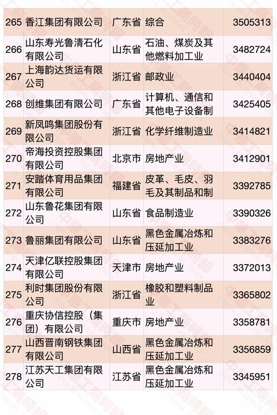 民營企業(yè)500強(qiáng)榜單發(fā)布 華為蟬聯(lián)第一(圖17)