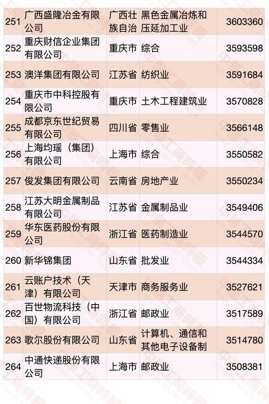 民營企業(yè)500強(qiáng)榜單發(fā)布 華為蟬聯(lián)第一(圖16)
