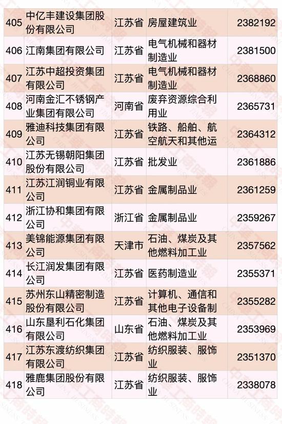 民營企業(yè)500強(qiáng)榜單發(fā)布 華為蟬聯(lián)第一(圖27)