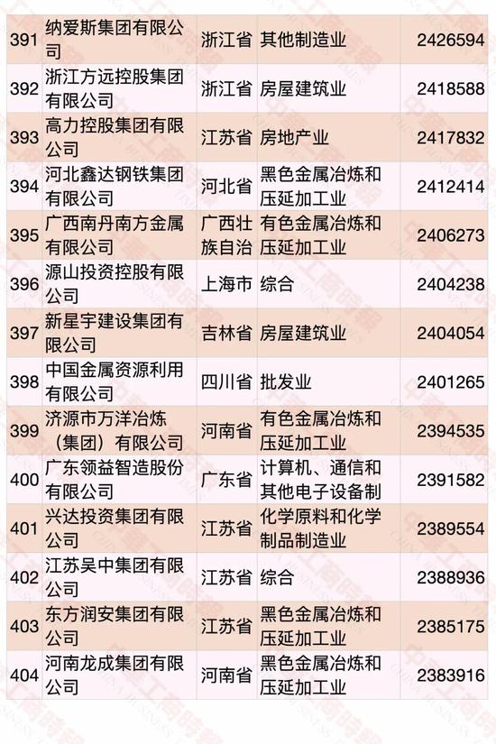 民營企業(yè)500強(qiáng)榜單發(fā)布 華為蟬聯(lián)第一(圖26)