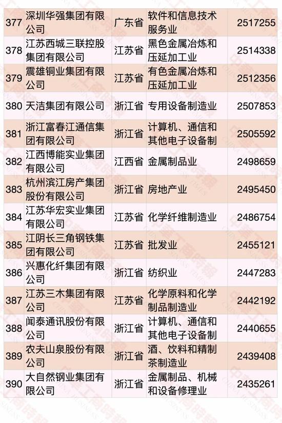 民營企業(yè)500強(qiáng)榜單發(fā)布 華為蟬聯(lián)第一(圖25)