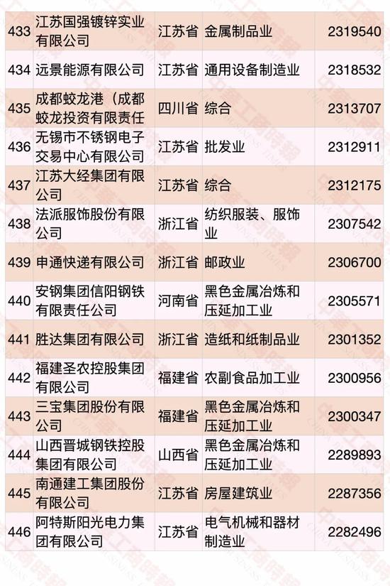 民營企業(yè)500強(qiáng)榜單發(fā)布 華為蟬聯(lián)第一(圖29)