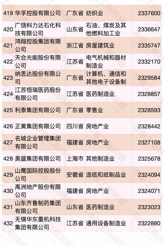 民營企業(yè)500強(qiáng)榜單發(fā)布 華為蟬聯(lián)第一(圖28)