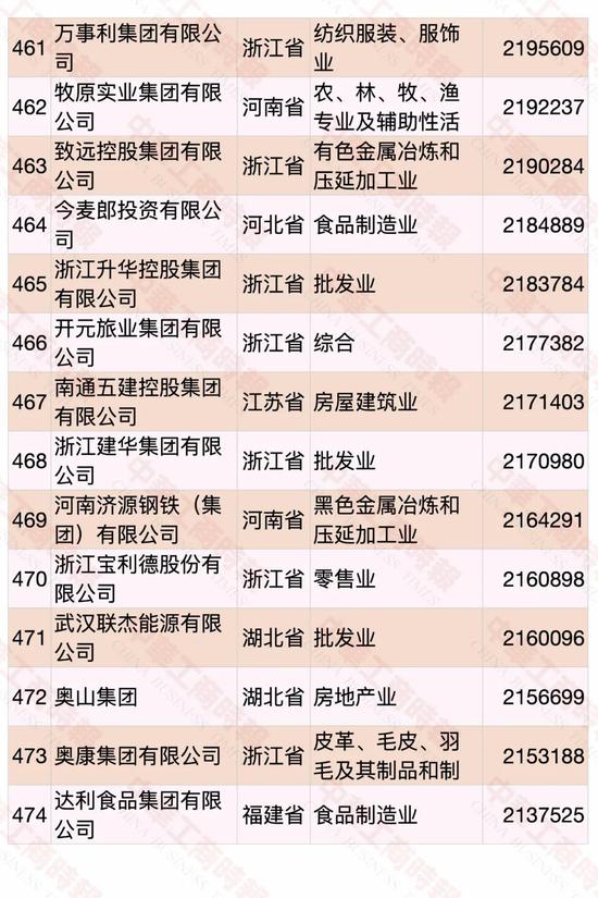 民營企業(yè)500強(qiáng)榜單發(fā)布 華為蟬聯(lián)第一(圖31)