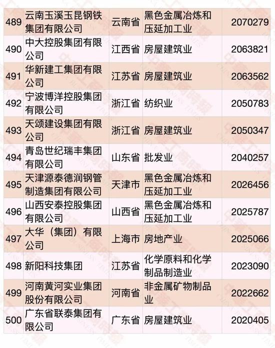 民營企業(yè)500強(qiáng)榜單發(fā)布 華為蟬聯(lián)第一(圖33)