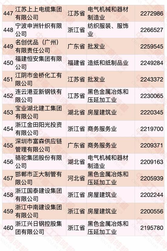 民營企業(yè)500強(qiáng)榜單發(fā)布 華為蟬聯(lián)第一(圖30)