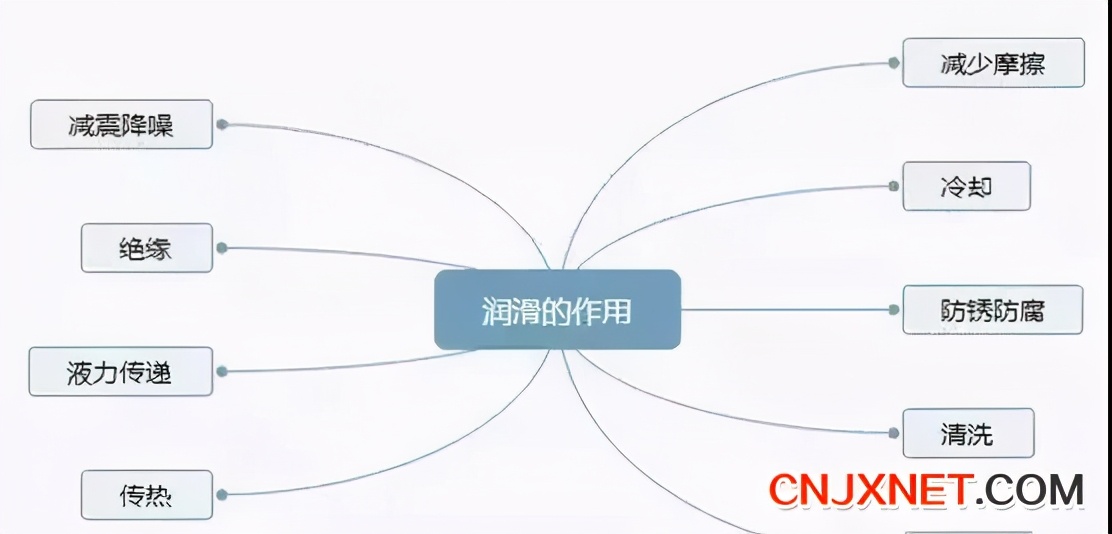 機械設(shè)備潤滑9個常見誤區(qū)