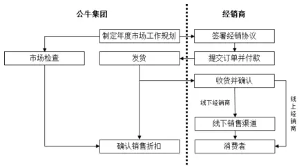 公牛集團(tuán)：經(jīng)銷商的管理和核查，是一門藝術(shù)！(圖14)