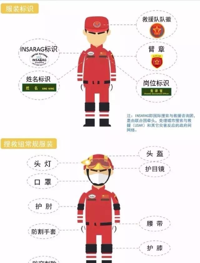 救援隊需配備哪些崗位及相應(yīng)裝備？(圖1)
